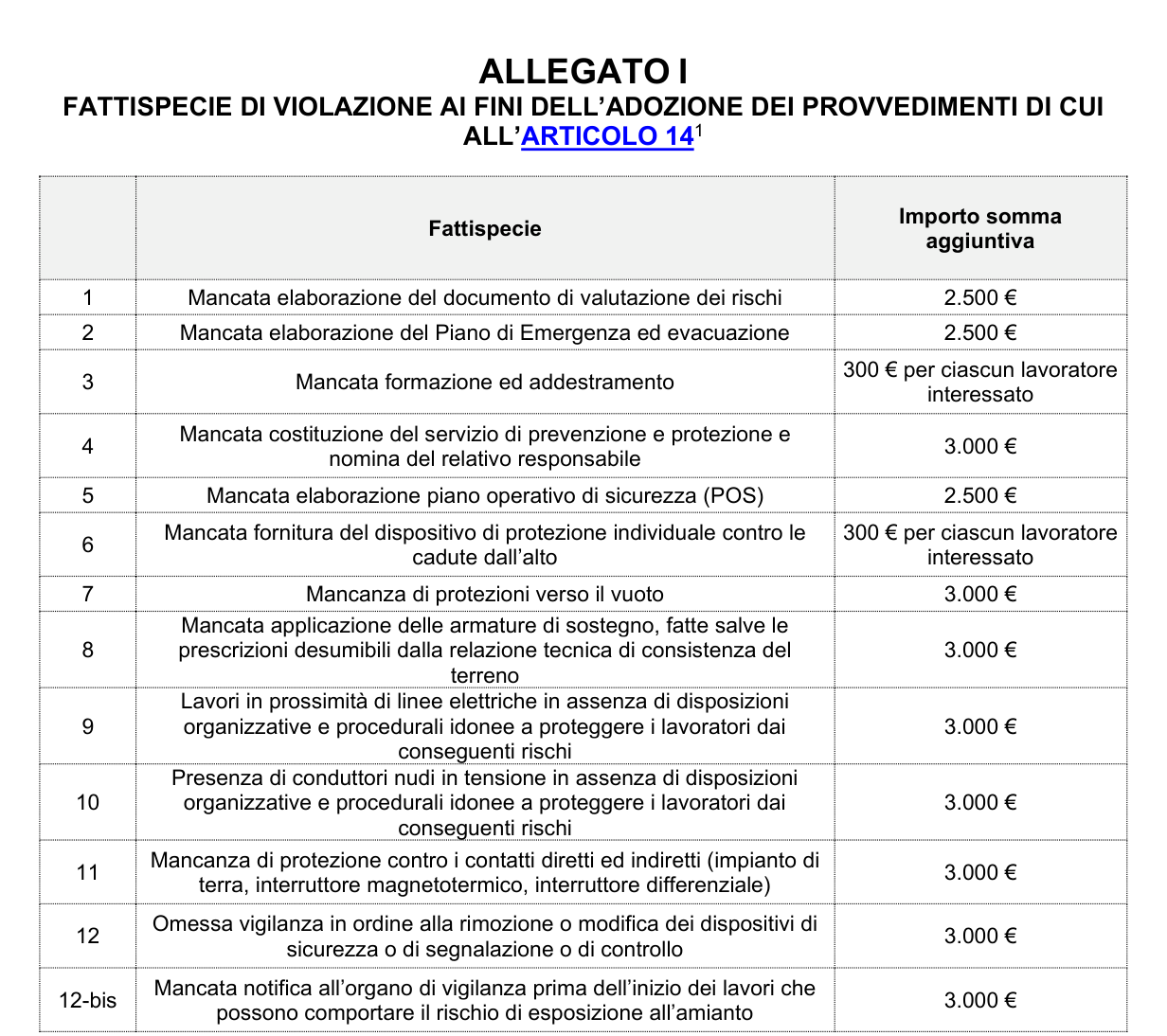 Rappresentazione grafica dell’Allegato I, parte 1