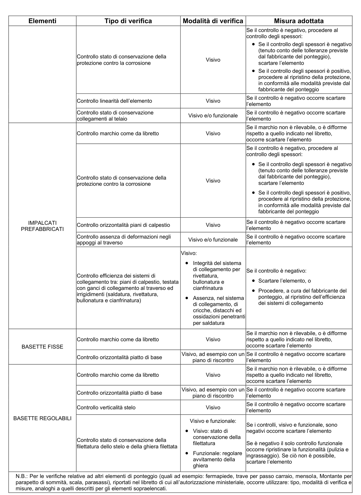 Rappresentazione grafica dell’Allegato XIX, parte 2