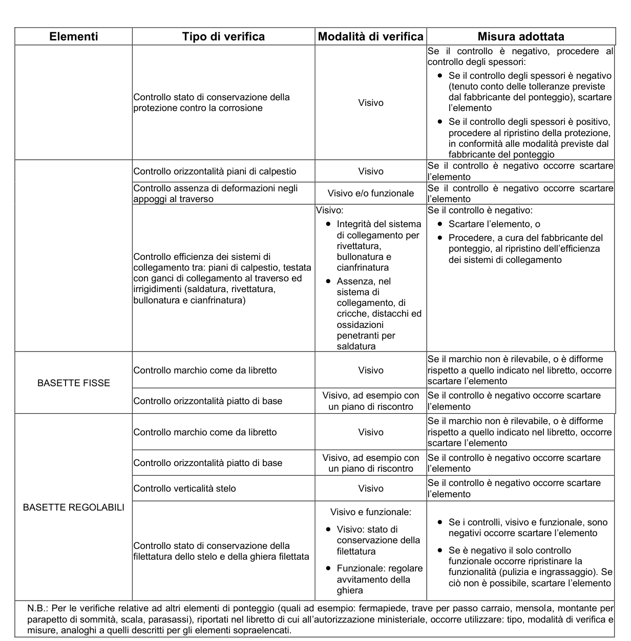 Rappresentazione grafica dell’Allegato XIX, parte 4