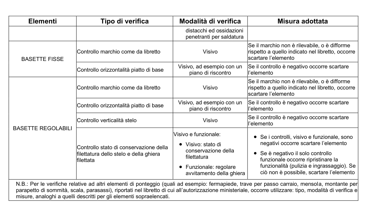 Rappresentazione grafica dell’Allegato XIX, parte 6